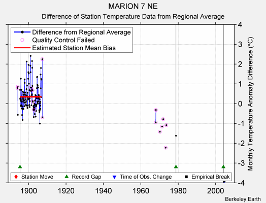 MARION 7 NE difference from regional expectation