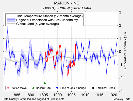 MARION 7 NE comparison to regional expectation