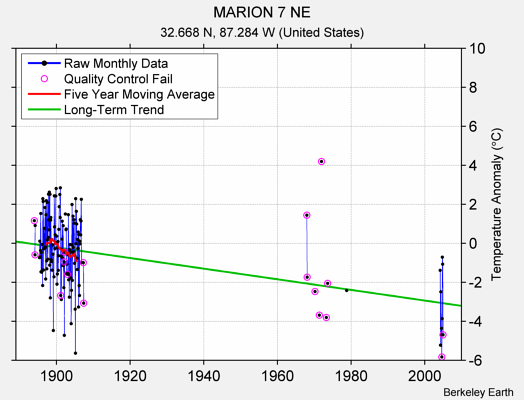 MARION 7 NE Raw Mean Temperature