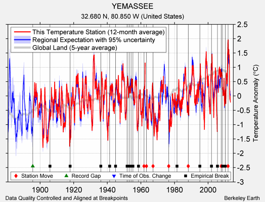 YEMASSEE comparison to regional expectation