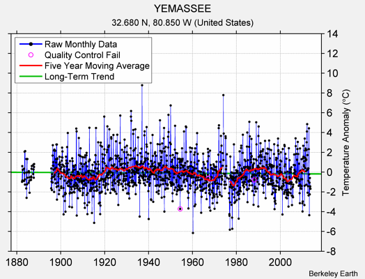 YEMASSEE Raw Mean Temperature