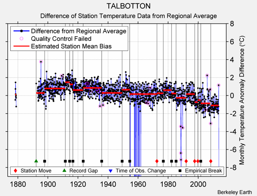 TALBOTTON difference from regional expectation