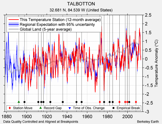 TALBOTTON comparison to regional expectation