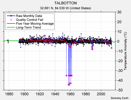 TALBOTTON Raw Mean Temperature