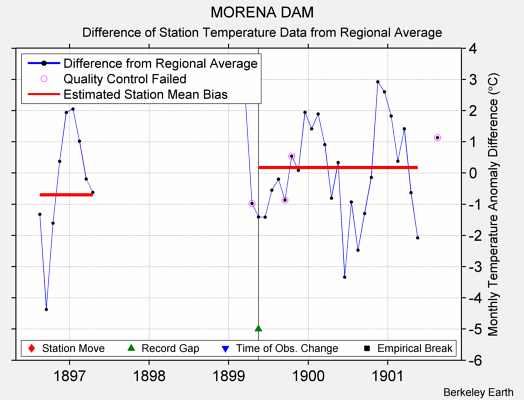 MORENA DAM difference from regional expectation