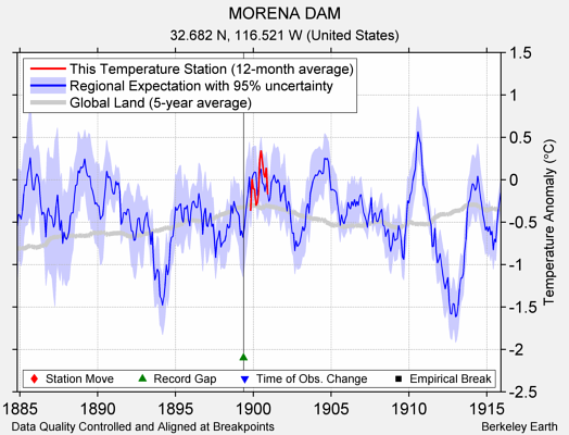 MORENA DAM comparison to regional expectation