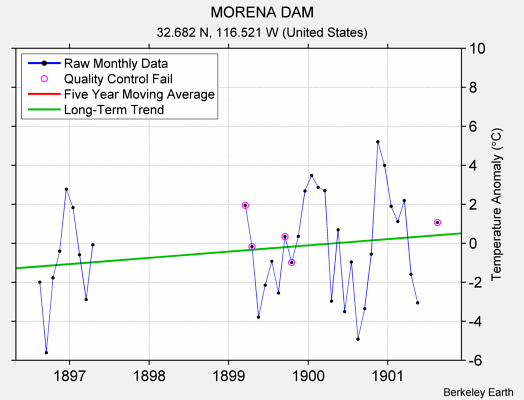 MORENA DAM Raw Mean Temperature