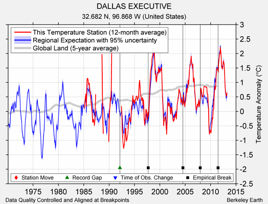 DALLAS EXECUTIVE comparison to regional expectation