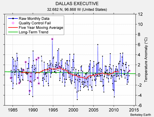 DALLAS EXECUTIVE Raw Mean Temperature