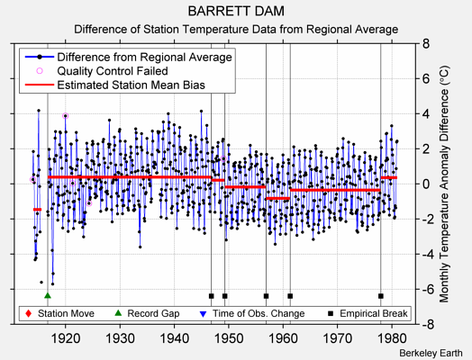 BARRETT DAM difference from regional expectation