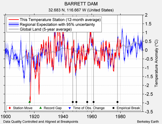 BARRETT DAM comparison to regional expectation