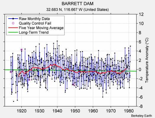 BARRETT DAM Raw Mean Temperature