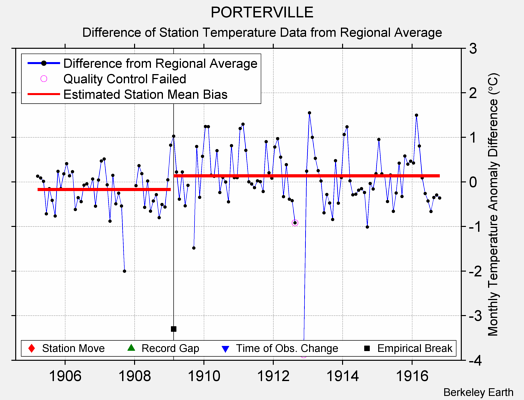 PORTERVILLE difference from regional expectation