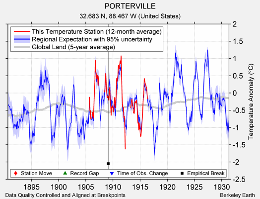 PORTERVILLE comparison to regional expectation