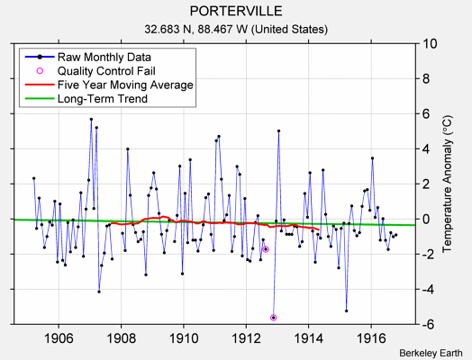 PORTERVILLE Raw Mean Temperature