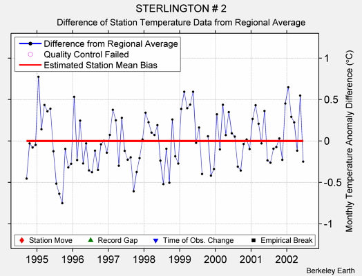 STERLINGTON # 2 difference from regional expectation