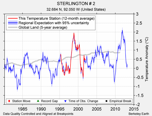 STERLINGTON # 2 comparison to regional expectation