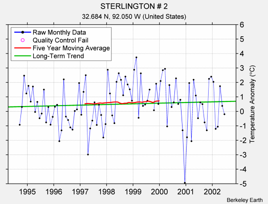 STERLINGTON # 2 Raw Mean Temperature