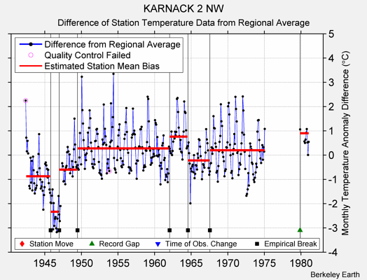 KARNACK 2 NW difference from regional expectation