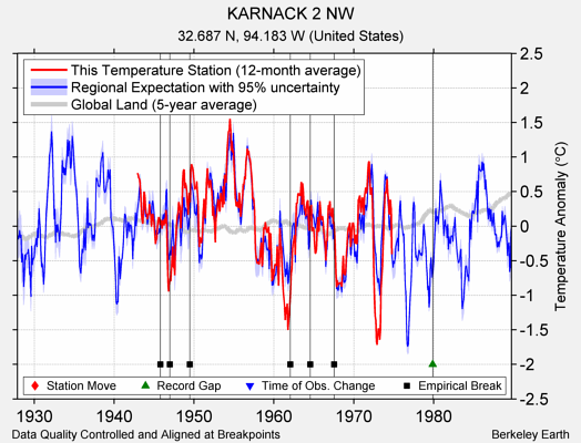 KARNACK 2 NW comparison to regional expectation