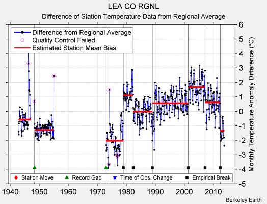 LEA CO RGNL difference from regional expectation