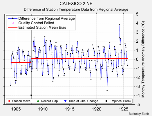 CALEXICO 2 NE difference from regional expectation