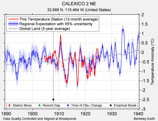 CALEXICO 2 NE comparison to regional expectation