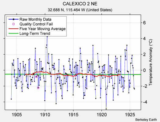 CALEXICO 2 NE Raw Mean Temperature