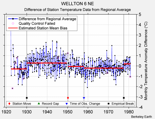 WELLTON 6 NE difference from regional expectation