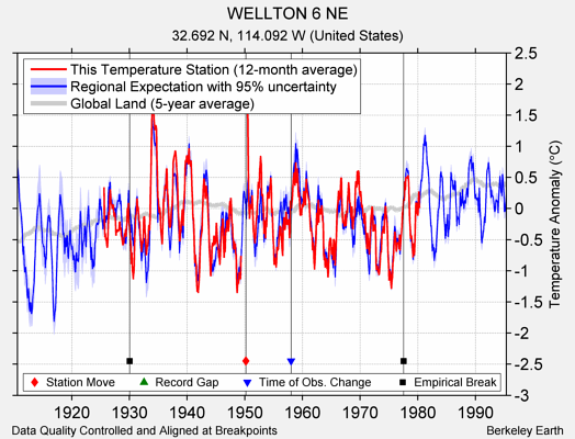 WELLTON 6 NE comparison to regional expectation