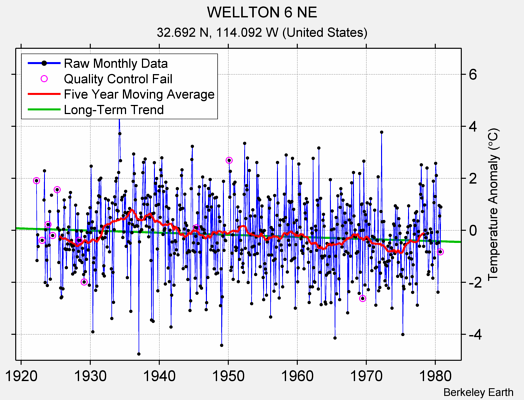 WELLTON 6 NE Raw Mean Temperature