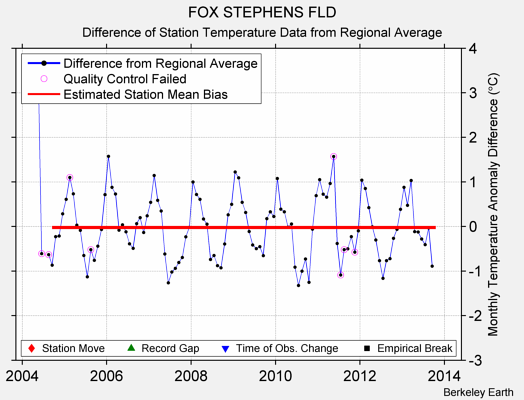 FOX STEPHENS FLD difference from regional expectation