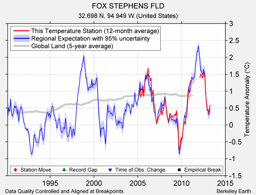 FOX STEPHENS FLD comparison to regional expectation