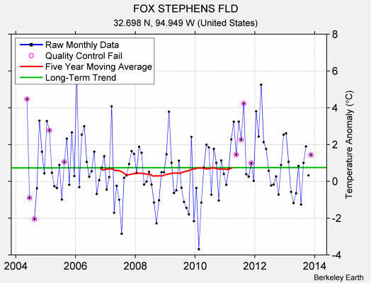 FOX STEPHENS FLD Raw Mean Temperature