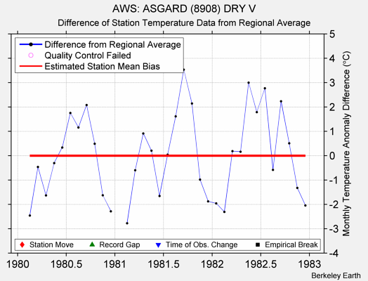 AWS: ASGARD (8908) DRY V difference from regional expectation