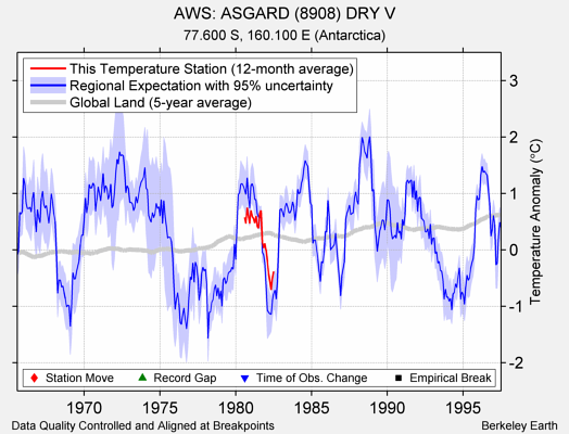 AWS: ASGARD (8908) DRY V comparison to regional expectation