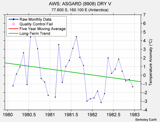 AWS: ASGARD (8908) DRY V Raw Mean Temperature