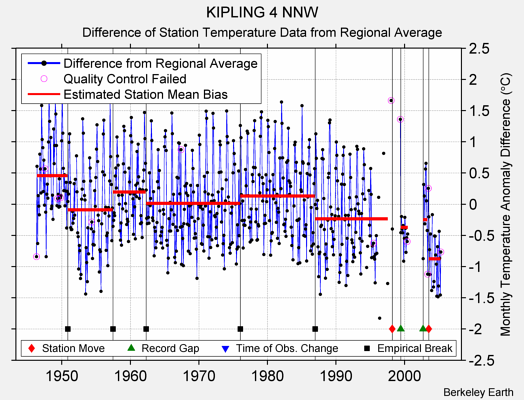 KIPLING 4 NNW difference from regional expectation