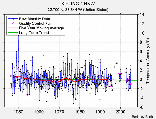 KIPLING 4 NNW Raw Mean Temperature