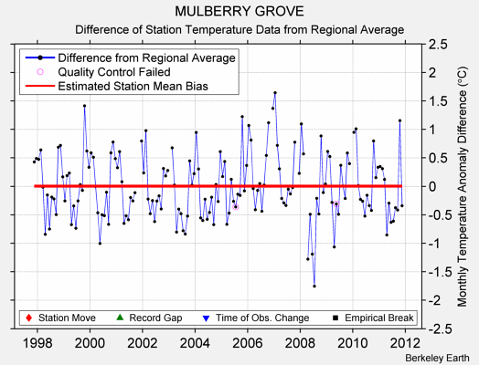 MULBERRY GROVE difference from regional expectation