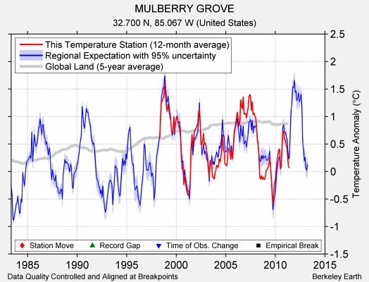 MULBERRY GROVE comparison to regional expectation