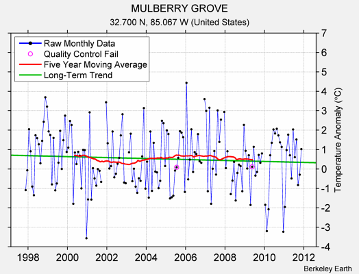 MULBERRY GROVE Raw Mean Temperature