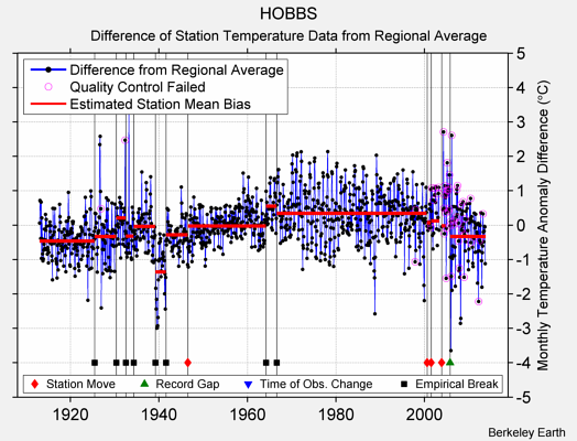 HOBBS difference from regional expectation