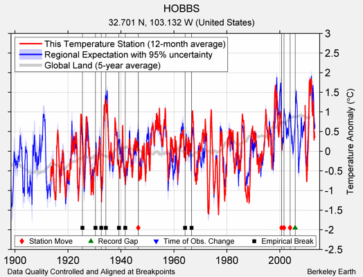 HOBBS comparison to regional expectation