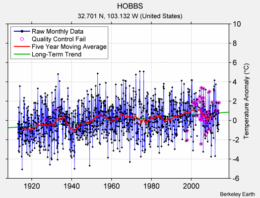 HOBBS Raw Mean Temperature