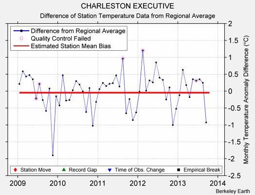 CHARLESTON EXECUTIVE difference from regional expectation