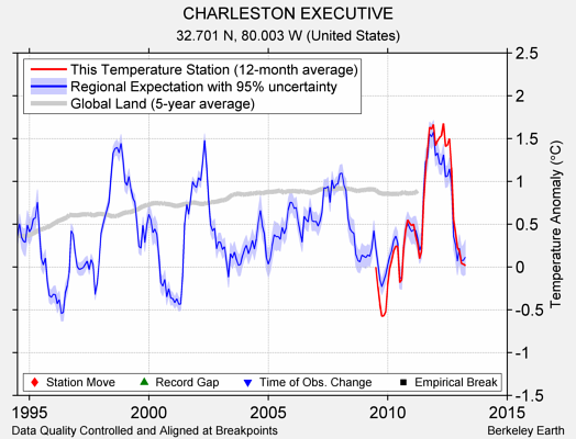 CHARLESTON EXECUTIVE comparison to regional expectation