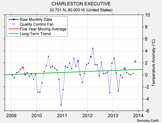 CHARLESTON EXECUTIVE Raw Mean Temperature