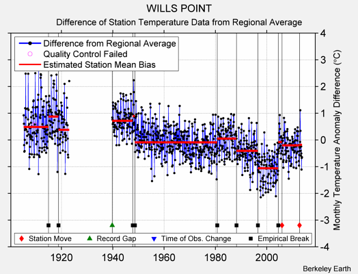 WILLS POINT difference from regional expectation