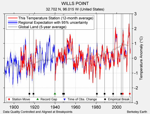 WILLS POINT comparison to regional expectation